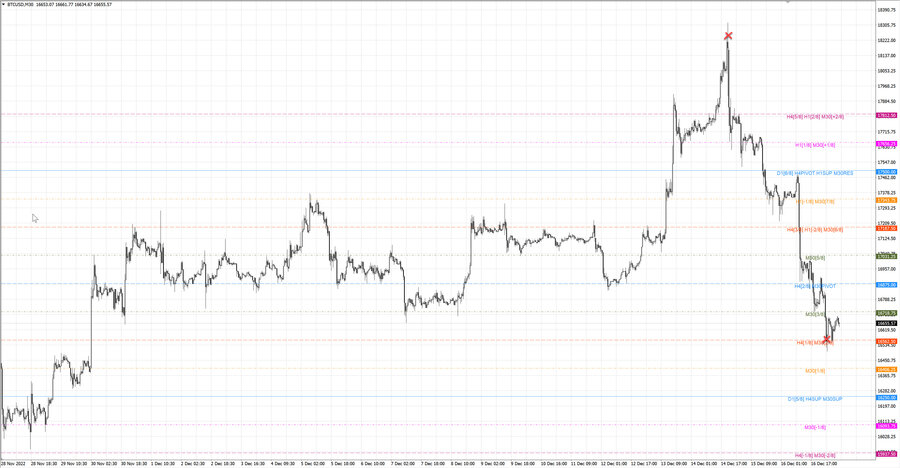 fact btcusd m30 18-36 13.12.22.jpg