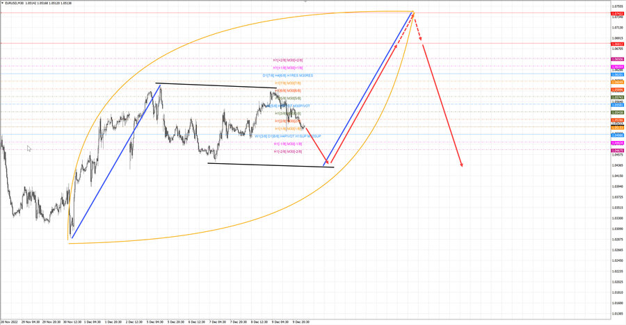 eurusd m30 06-57 12.12.22.jpg