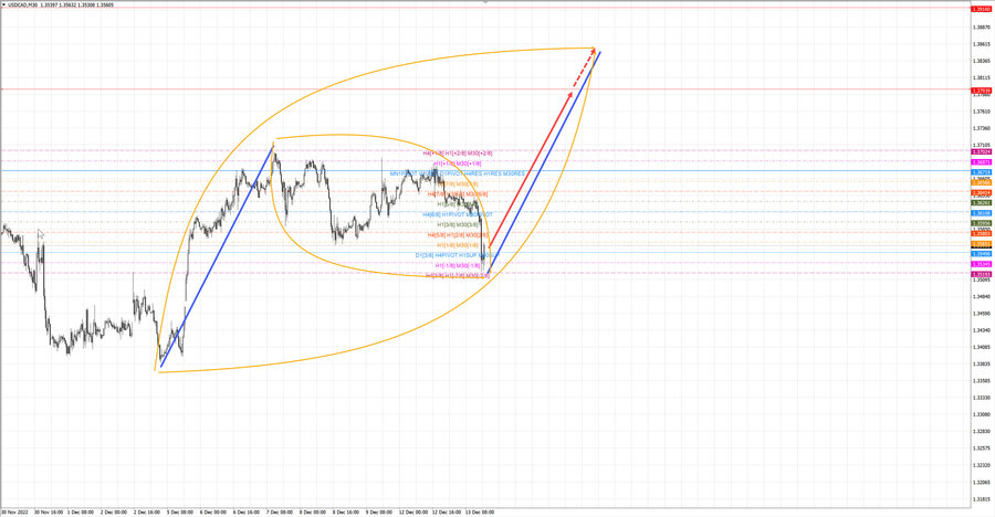 usdcad m30 18-27 13.12.22.jpg