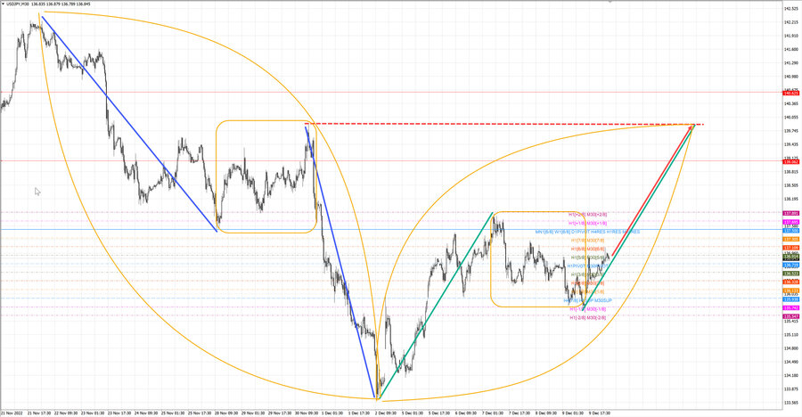usdjpy m30 06-51 12.12.22.jpg