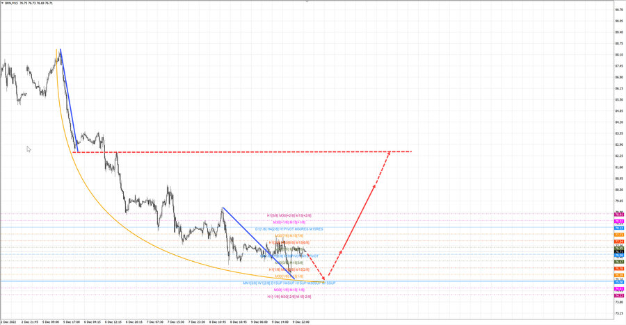 Нефть-Брент m15 07-20 12.12.22.jpg