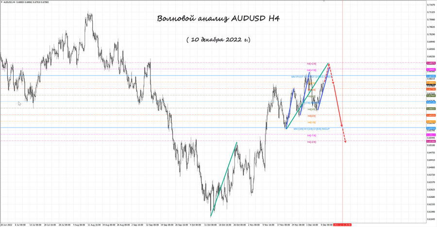 audusd h4 10.12.22.jpg
