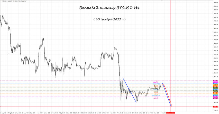 btcusd h4 10.12.22.jpg