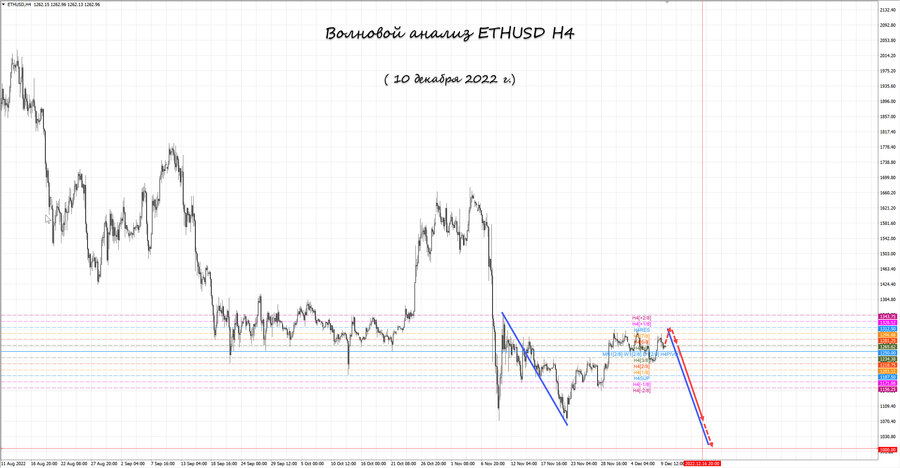 ethusd h4 10.12.22.jpg