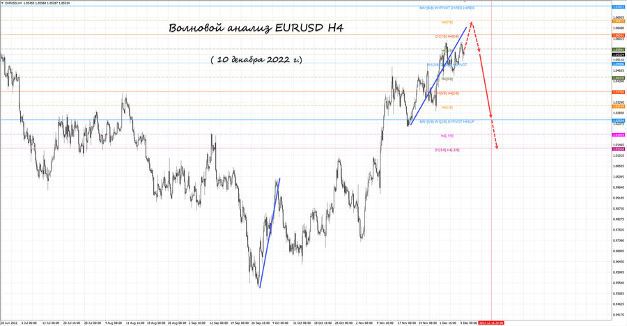 eurusd h4 10.12.22.jpg