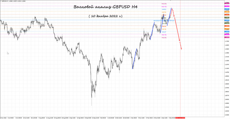 gbpusd h4 10.12.22.jpg