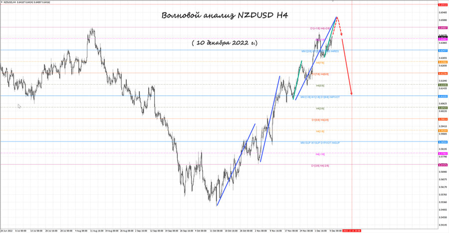nzdusd h4 10.12.22.jpg