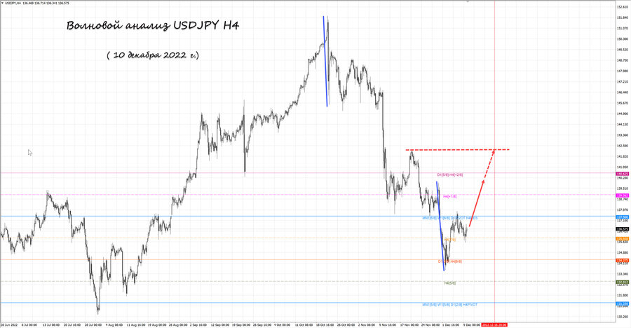 usdjpy h4 10.12.22.jpg