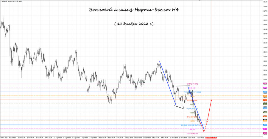 Нефть-Брент h4 10.12.22.jpg
