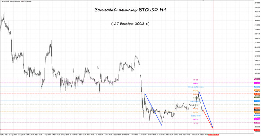 btcusd h4 17.12.22.jpg
