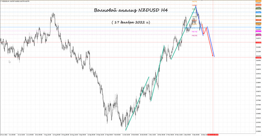 nzdusd h4 17.12.22.jpg