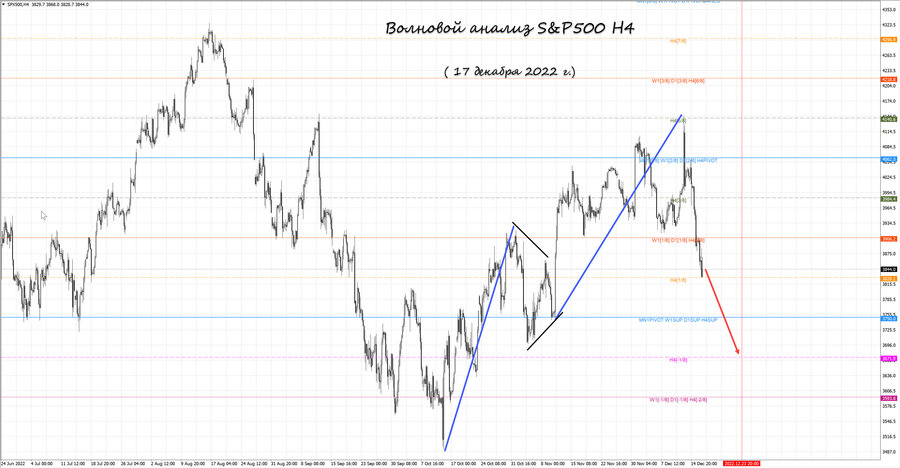 S&P500 h4 17.12.22.jpg
