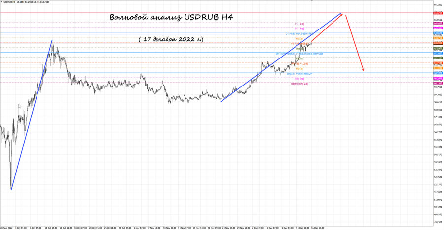 usdrub h1 17.12.22.jpg