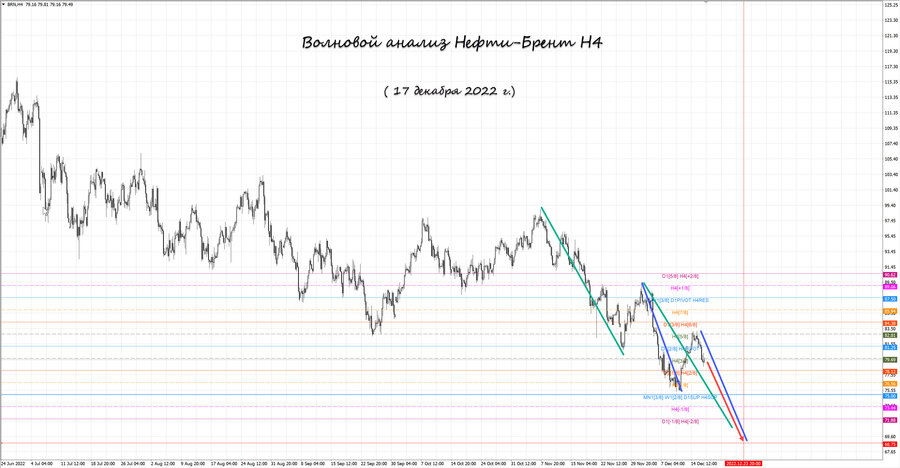 Нефть-Брент h4 17.12.22.jpg