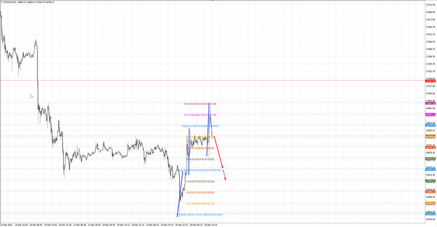 btcusd m15 19-19 20.12.22.jpg
