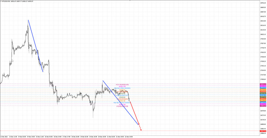 btcusd m30 19-05 22.12.22.jpg