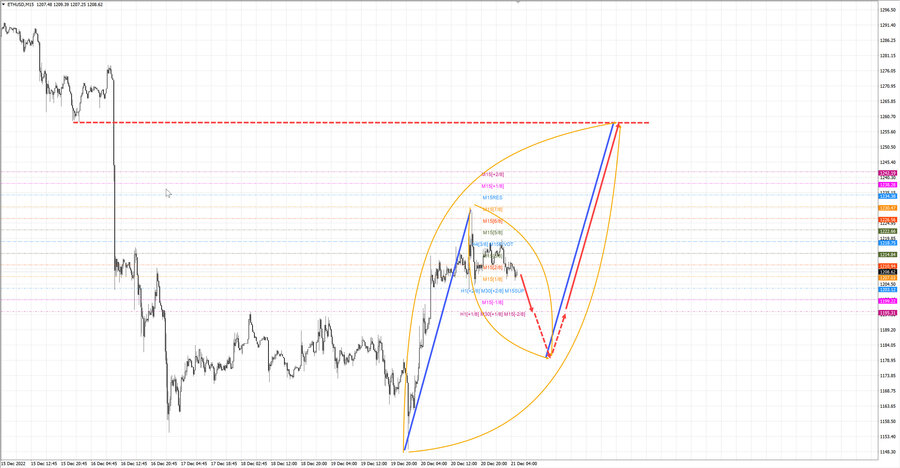 ethusd m15 06-47 21.12.22.jpg