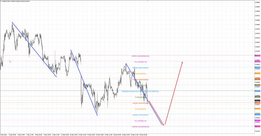 usdchf m30 18-45 20.12.22.jpg
