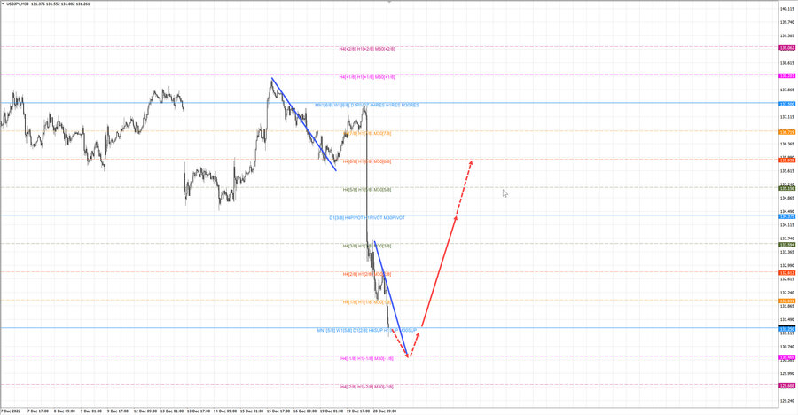 usdjpy m30 19-25 20.12.22.jpg