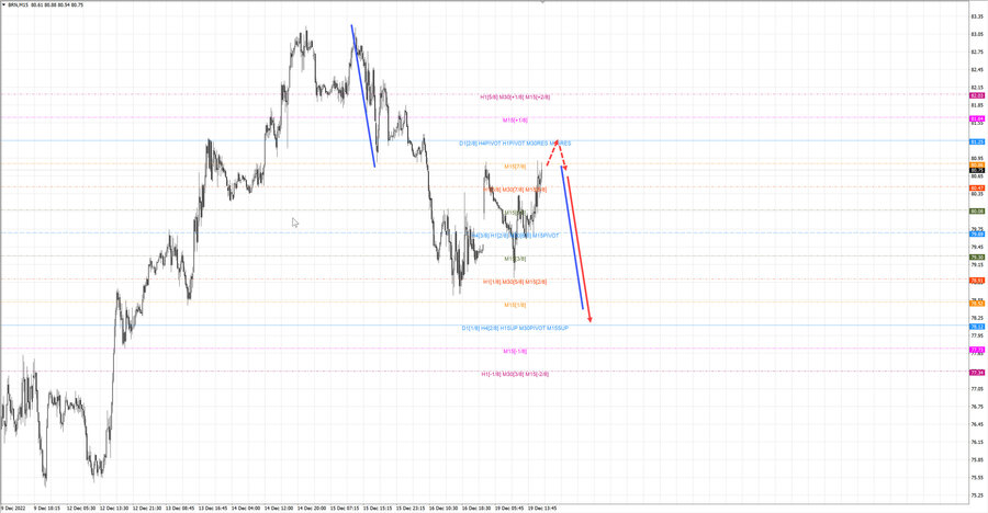 Нефть-Брент m15 18-12 19.12.22.jpg