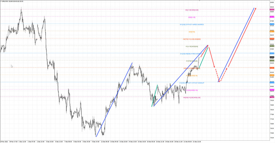 Нефть-Брент m30 13-45 22.12.22.jpg