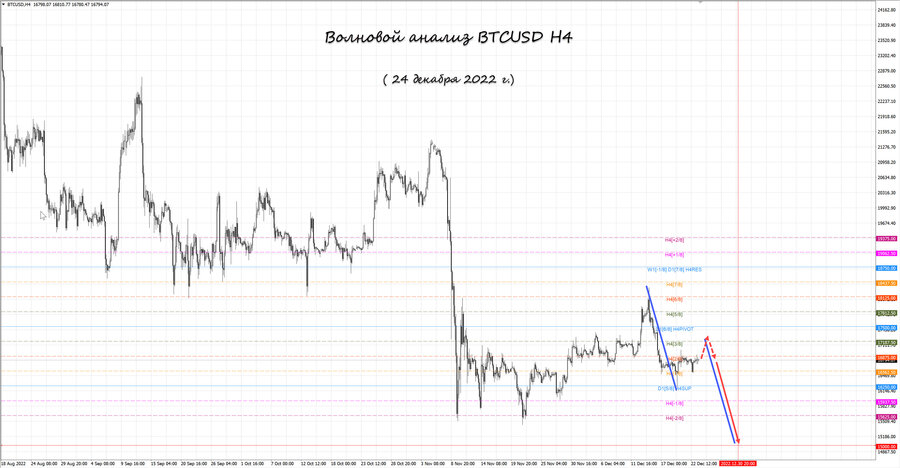 btcusd h4 24.12.22.jpg