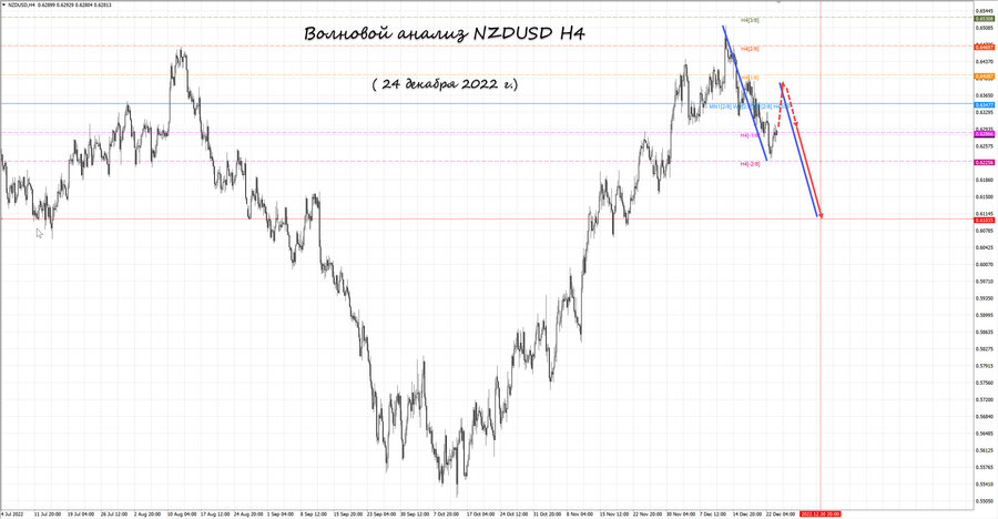 nzdusd h4 24.12.22.jpg