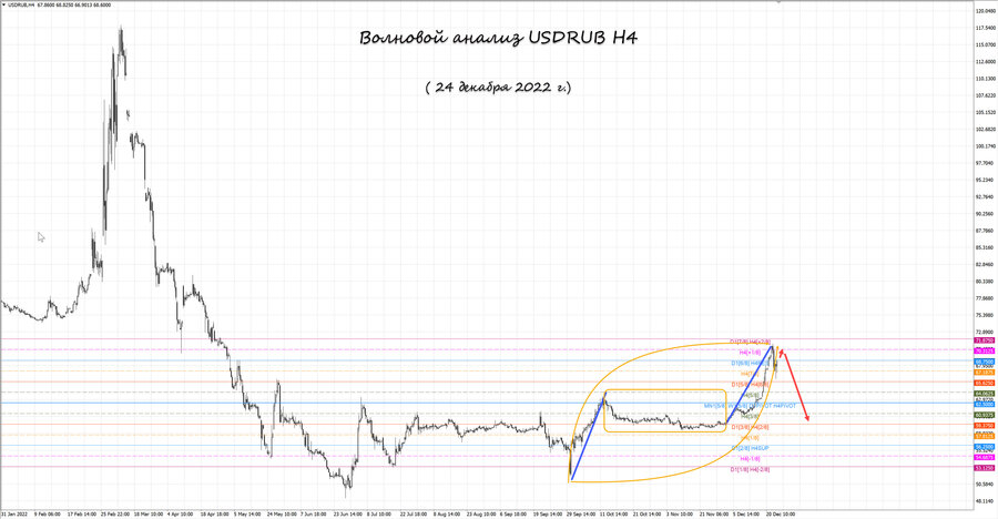 usdrub h4 24.12.22.jpg
