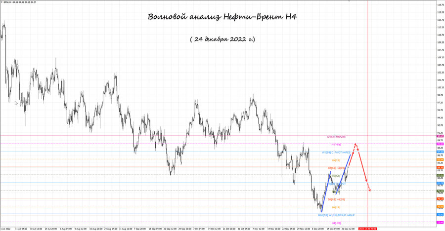 Нефть-Брент h4 24.12.22.jpg