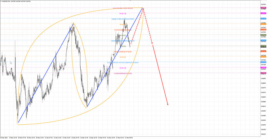 audusd m15 15-25 27.12.22.jpg