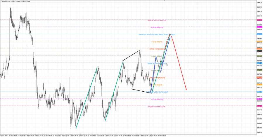 audusd m30 12-07 30.12.22.jpg