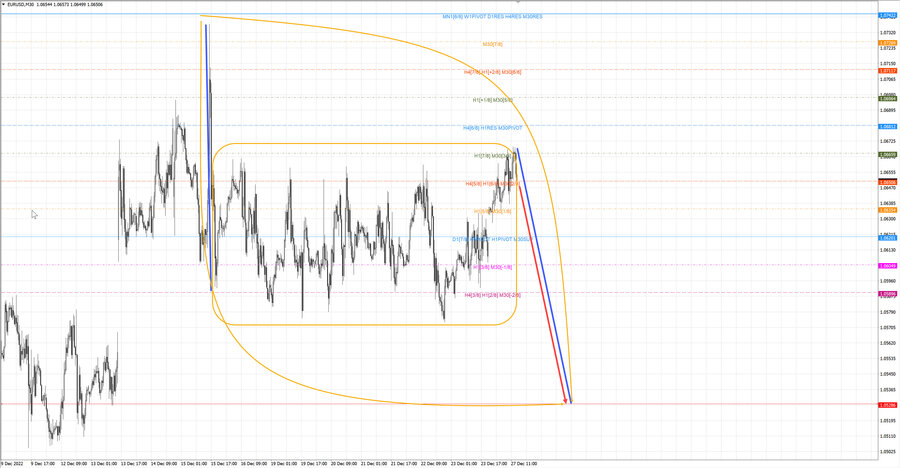 eurusd m30 15-13 27.12.22.jpg