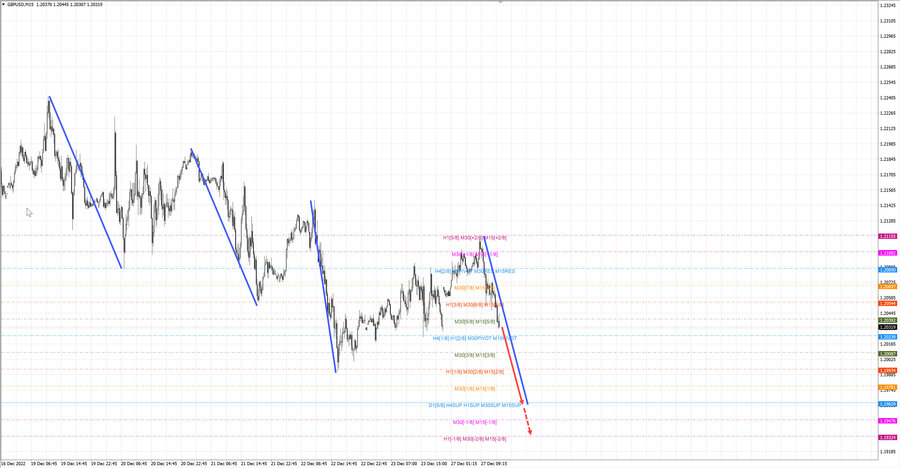 gbpusd m15 15-09 27.12.22.jpg