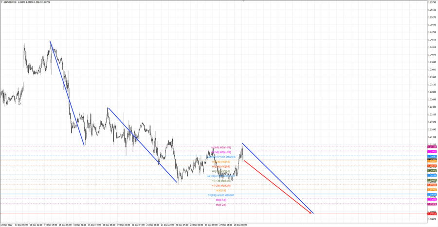 gbpusd m30 18-42 28.12.22.jpg