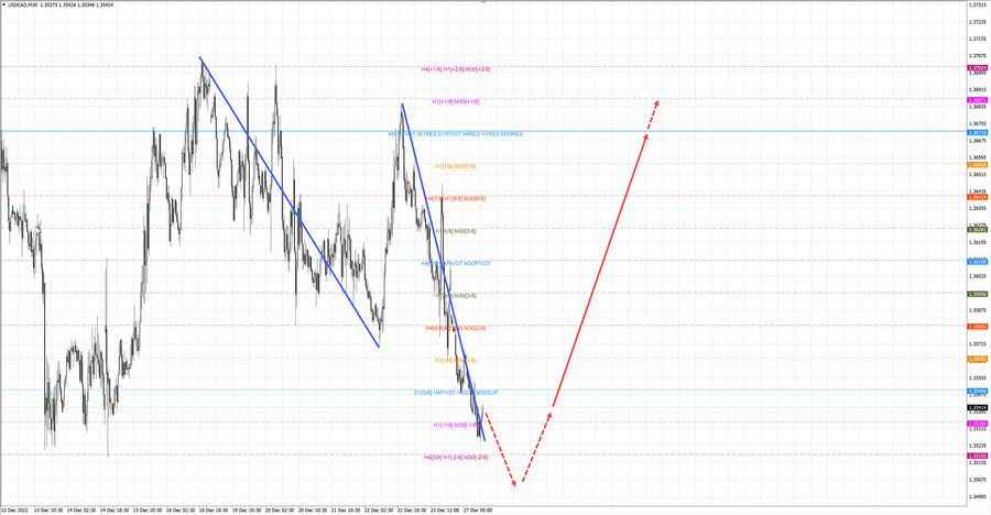 usdcad m30 15-27 27.12.22.jpg