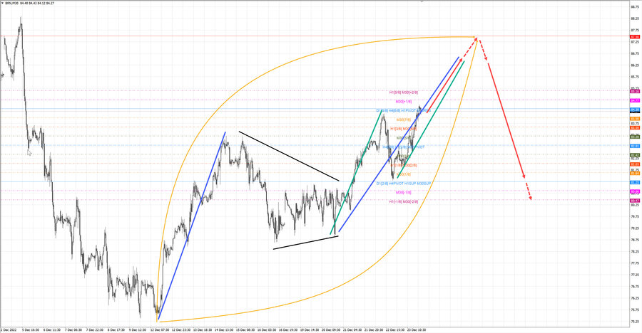 Нефть-Брент m30 07-29 26.12.22.jpg