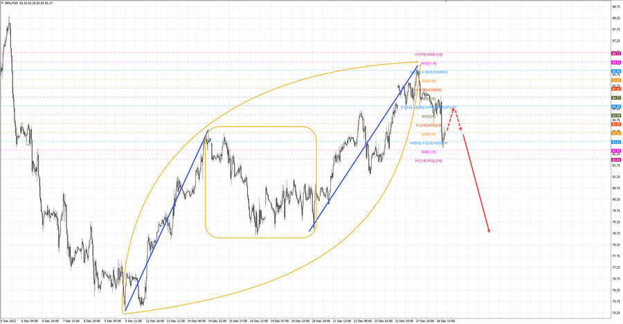 Нефть-Брент m30 20-42 28.12.22.jpg