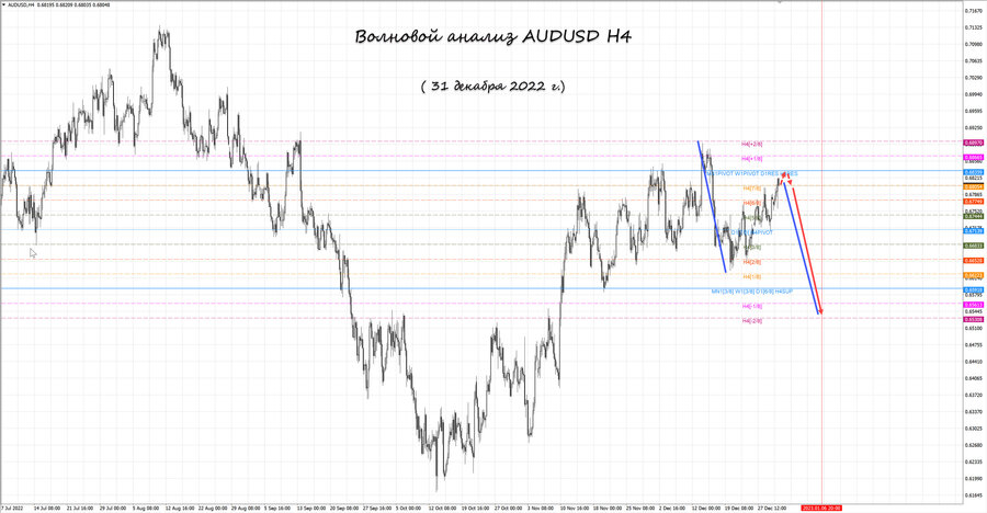 audusd h4 31.12.22.jpg