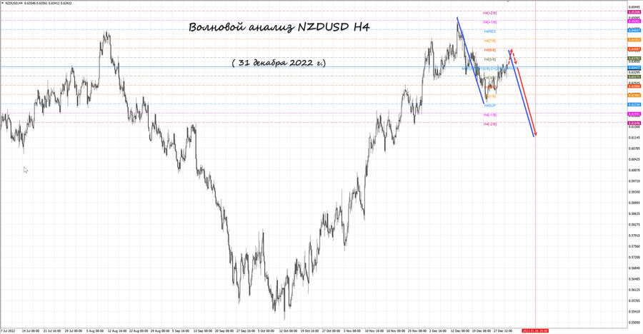 nzdusd h4 31.12.22.jpg