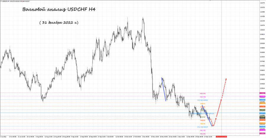 usdchf h4 31.12.22.jpg