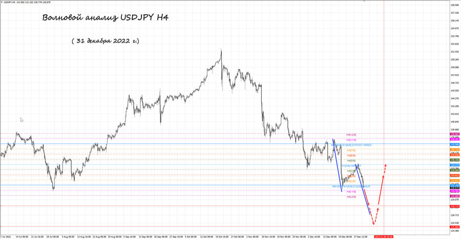 usdjpy h4 31.12.22.jpg
