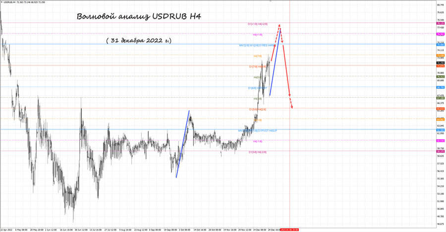 usdrub h4 31.12.22.jpg
