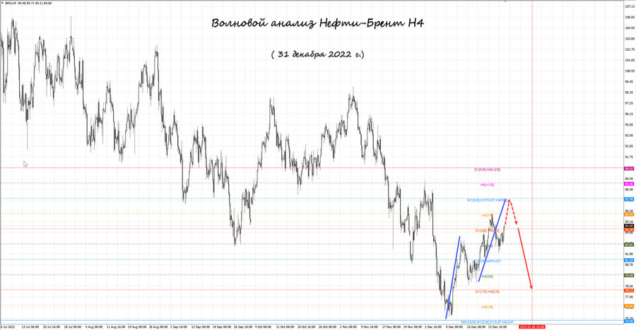 Нефть-Брент h4 31.12.22.jpg