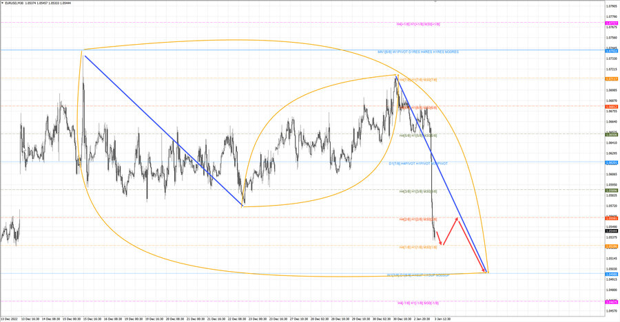 eurusd m30 13-41 03.01.23.jpg