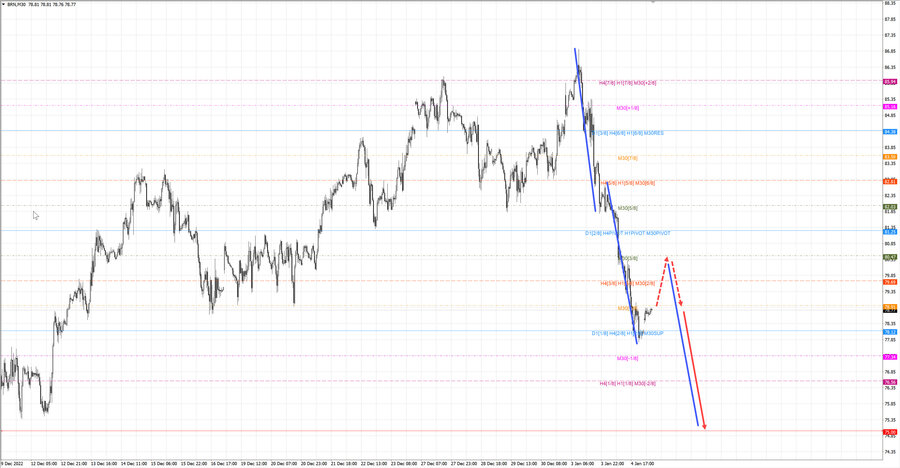 Нефть-Брент m30 08-10 05.01.23.jpg