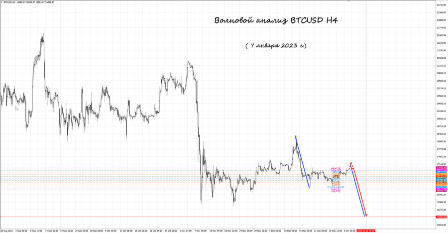 btcusd h4 07.01.23.jpg