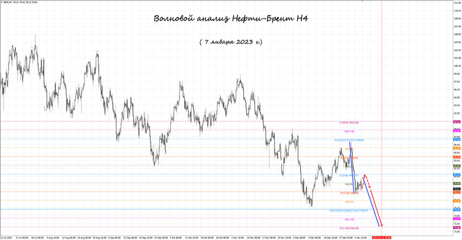 Нефть-Брент h4 07.01.23.jpg