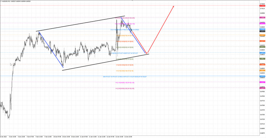 audusd m15 06-57 13.01.23.jpg