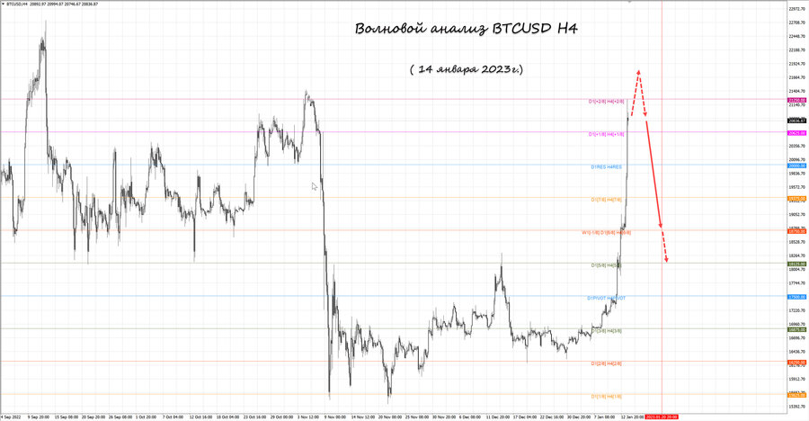 btcusd h4 14.01.23.jpg