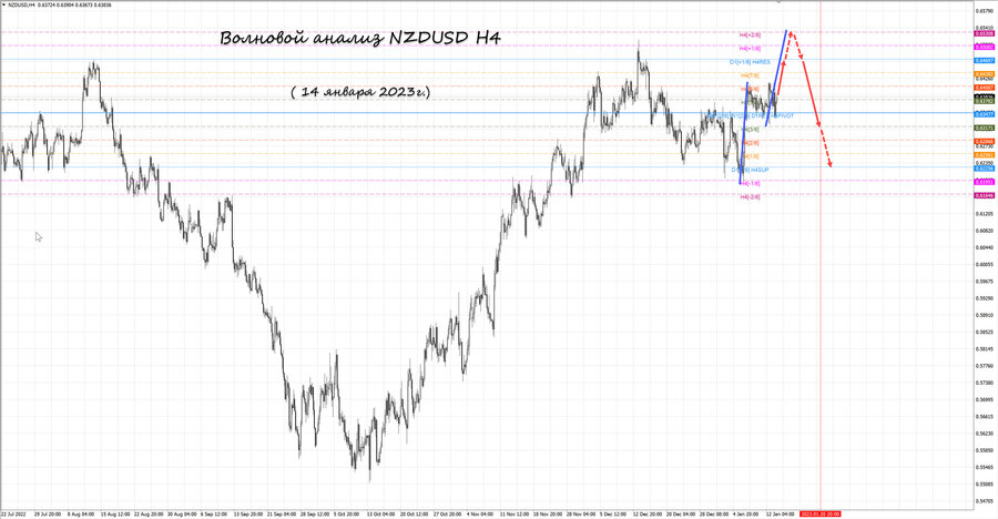nzdusd h4 14.01.23.jpg